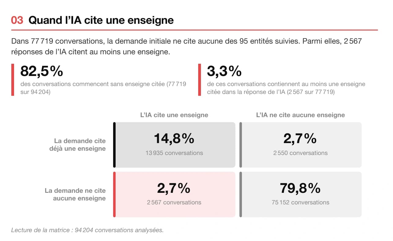 Aperçu recadré du rapport : quand l’IA cite une enseigne