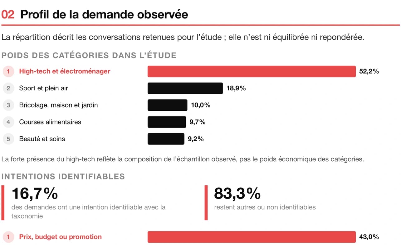 Aperçu recadré du rapport : profil de la demande observée