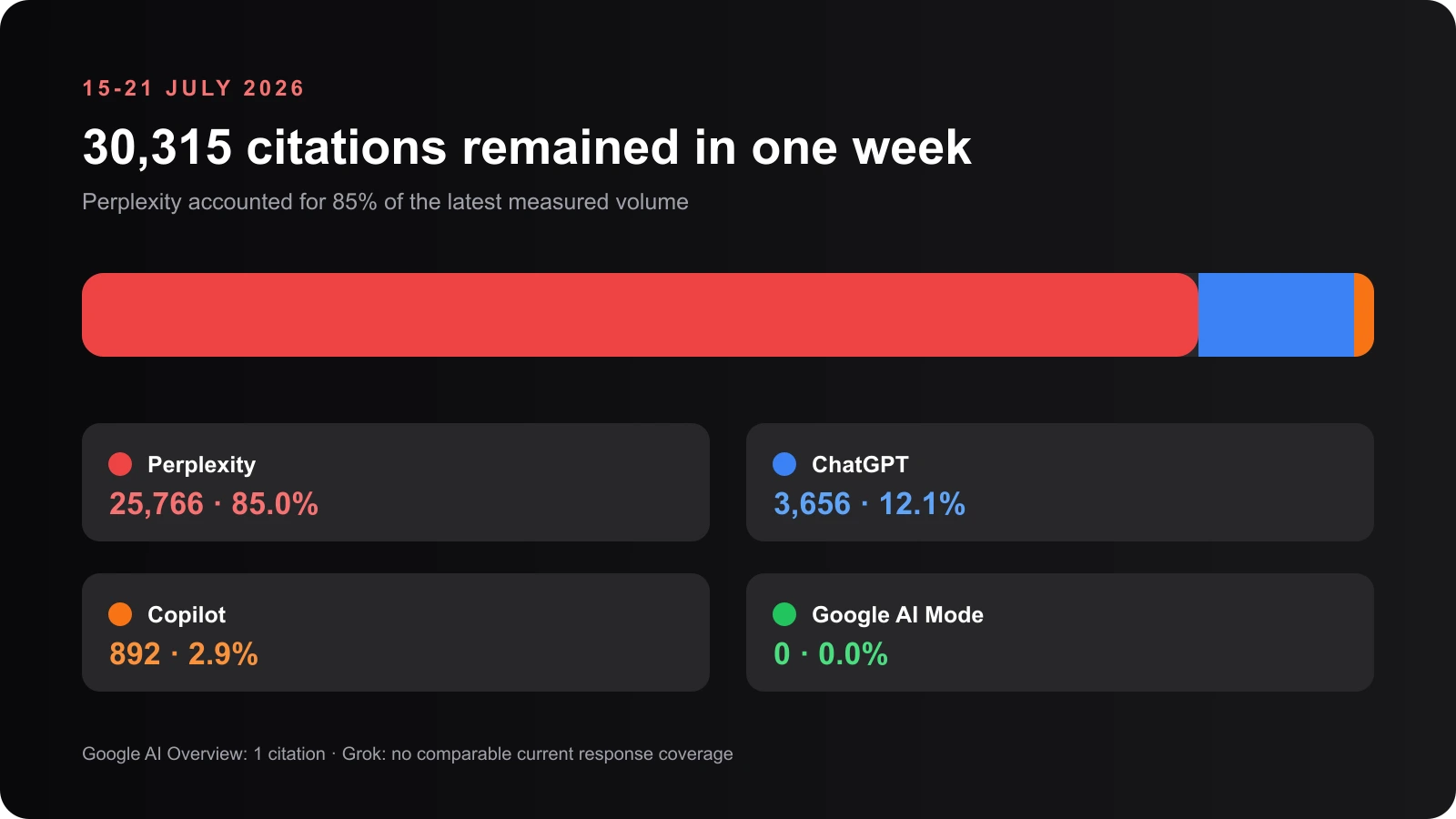 Of 30,315 Alibaba Product Insights citations from 15 to 21 July 2026, Perplexity accounted for 85%, ChatGPT 12.1%, Copilot 2.9%, and Google AI Mode zero.