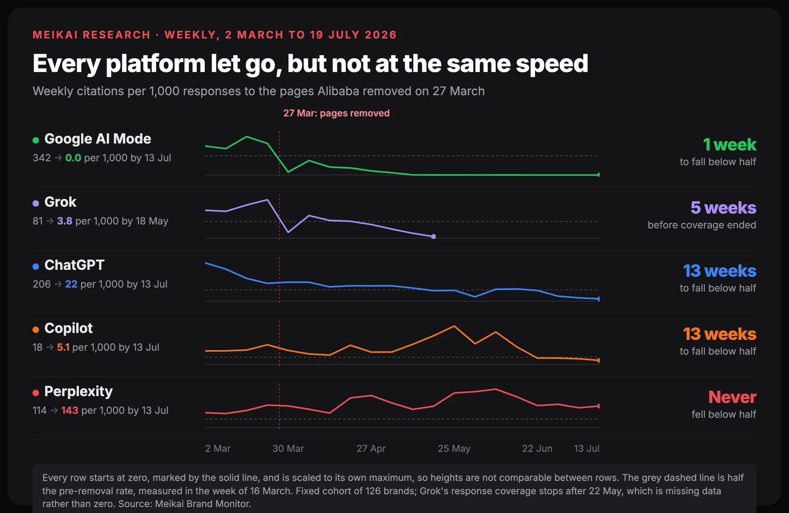 Weekly citations per 1,000 responses, one row per platform. Google AI Mode fell below half of its pre-removal rate in one week. Grok took five weeks, ChatGPT and Copilot thirteen. Perplexity never fell below half.