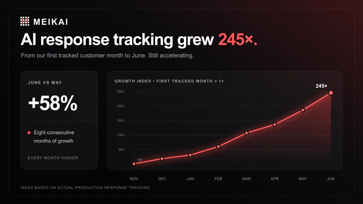 Meikai AI response tracking growth index rising every month from November 2025 to June 2026, reaching 245 times the first tracked month.