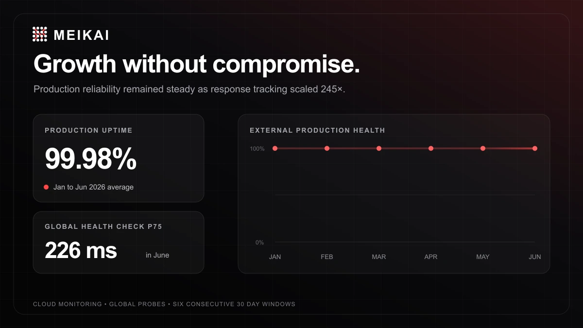 Meikai production reliability from January to June 2026, showing 99.98% uptime, 226 millisecond p75 response time and 245 times response-tracking growth.