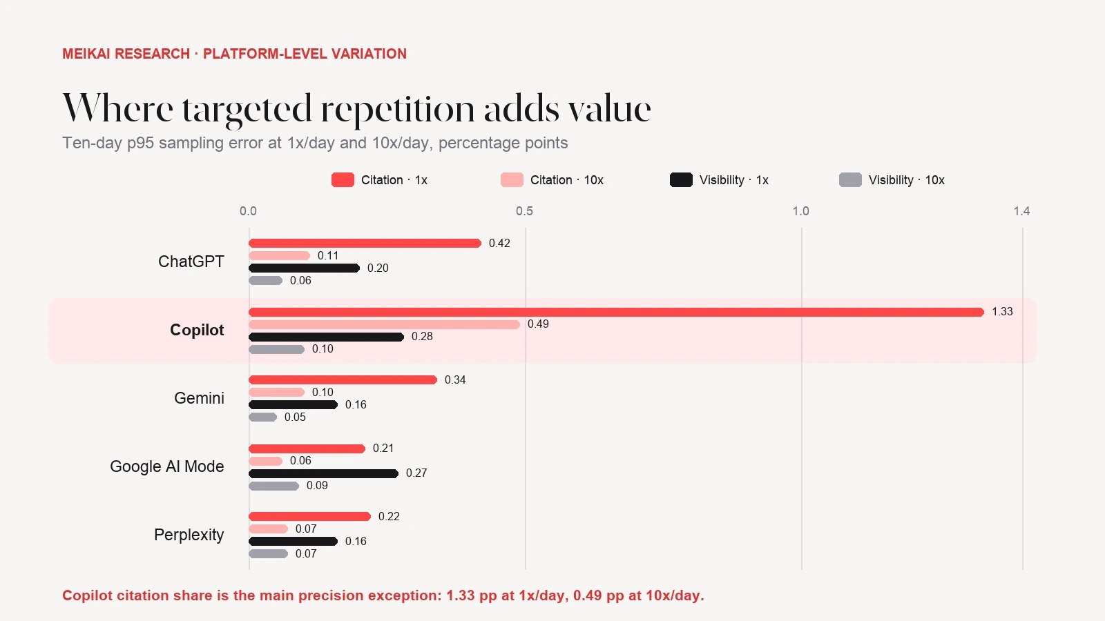 Platform-level p95 sampling error at one and ten runs per day for citation share and top-10 visibility. Copilot has the largest citation-share error, falling from 1.33 to 0.49 percentage points.
